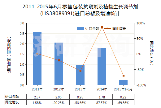 2011-2015年6月零售包裝抗萌劑及植物生長調(diào)節(jié)劑(HS38089391)進(jìn)口總額及增速統(tǒng)計(jì)